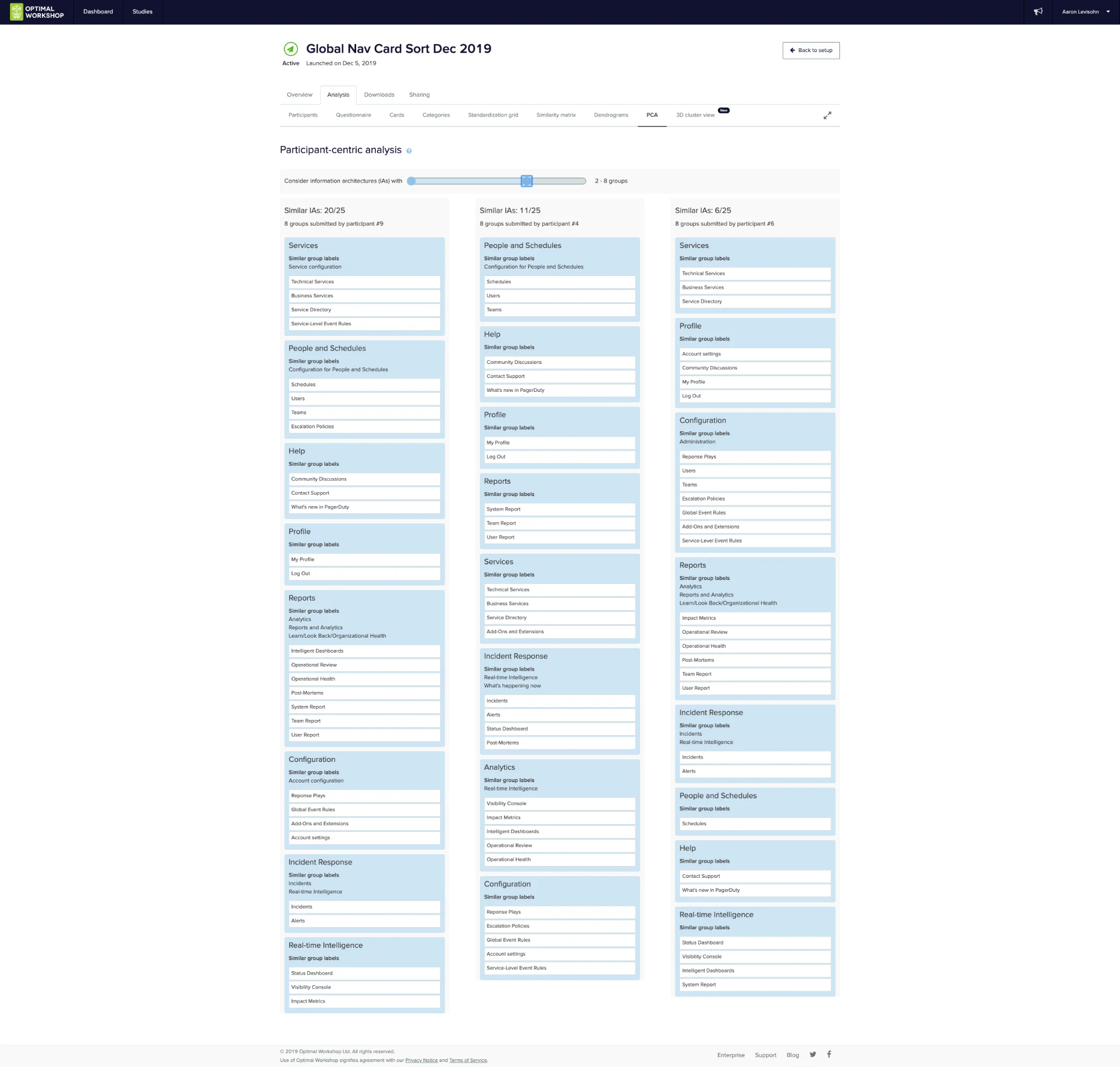 Card Sort Analysis showing participant groupings