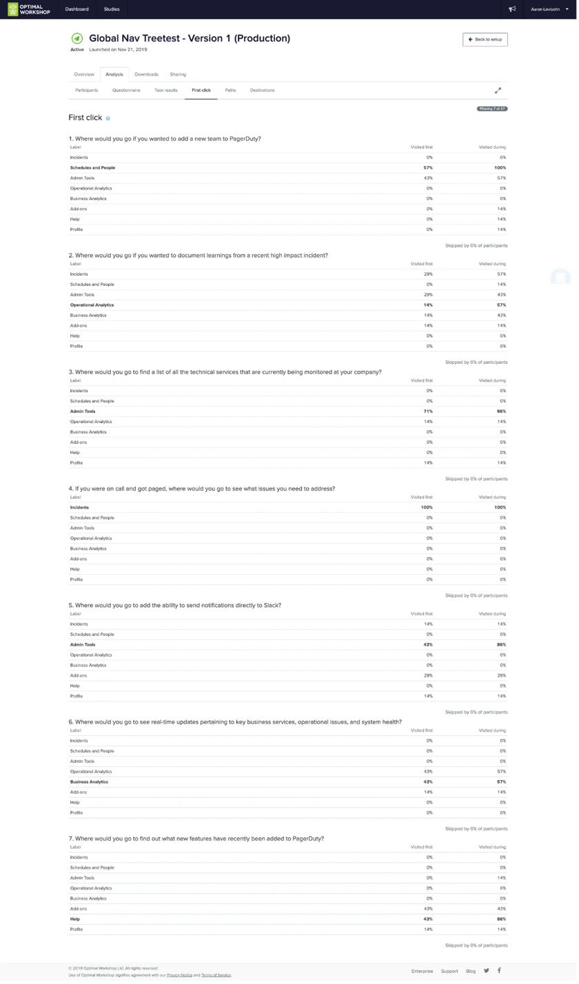 Tree test results showing first-click success rates