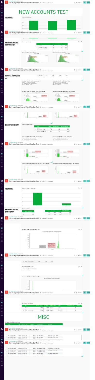 A/B test results dashboard
