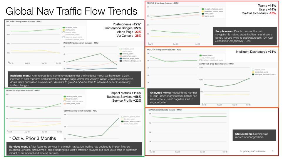 Traffic flow trends after launch